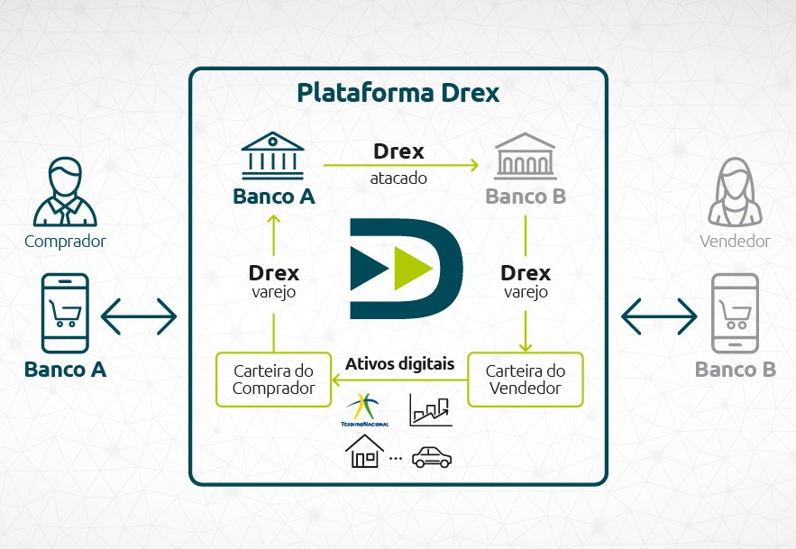 Plataforma Drex do Banco central